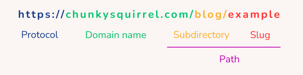 Url example with highlighted protocol, domain name, and path (subdirectory + slug)