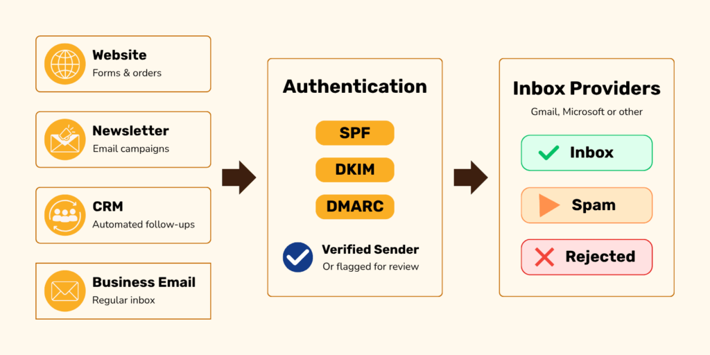 Diagram showing website, newsletter, CRM, and business emails passing through SPF, DKIM, and DMARC authentication before reaching the inbox, spam folder, or being rejected.